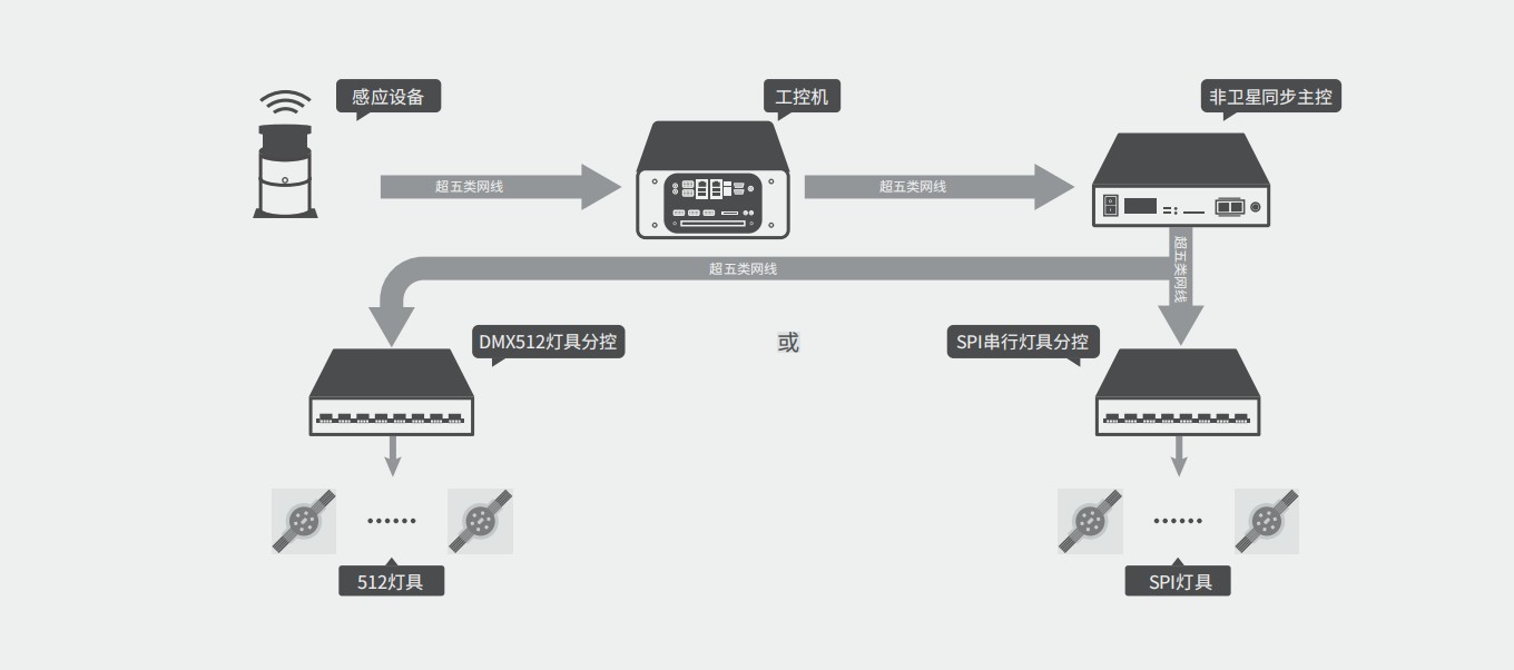 體感互動控制系統(tǒng)